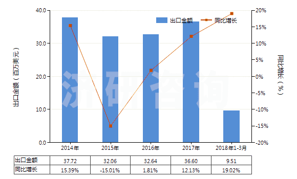 2014-2018年3月中國(guó)半導(dǎo)體器件封裝材料(HS32141010)出口總額及增速統(tǒng)計(jì) 2014-2018年3月中國(guó)半導(dǎo)體器件封裝材料(HS32141010)出口總額及增速統(tǒng)計(jì)
